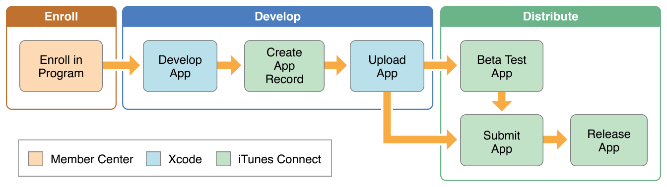 Distribute Ios App