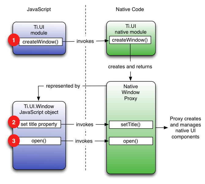 Create Proxy