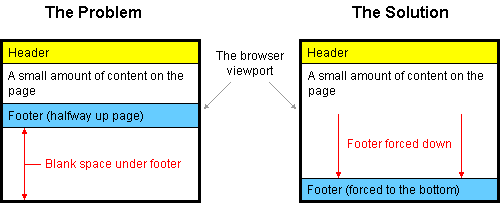 Bottom Footer The Problem